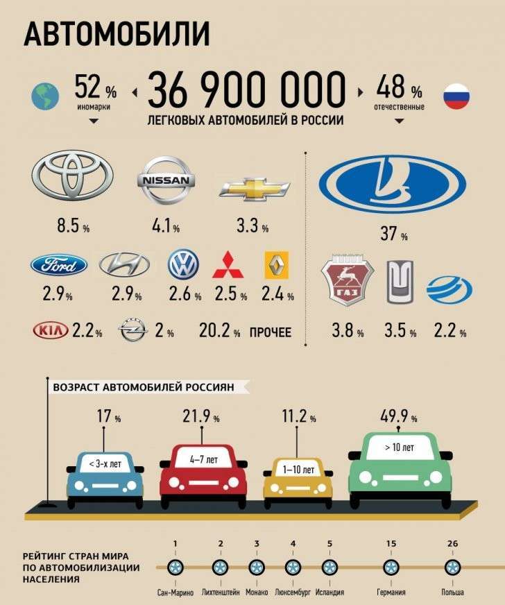 Список личных автомобилей. Инфографика автомобили. Транспортные средства инфографика. Инфографика по продажам автомобилей. Машинка инфографика.