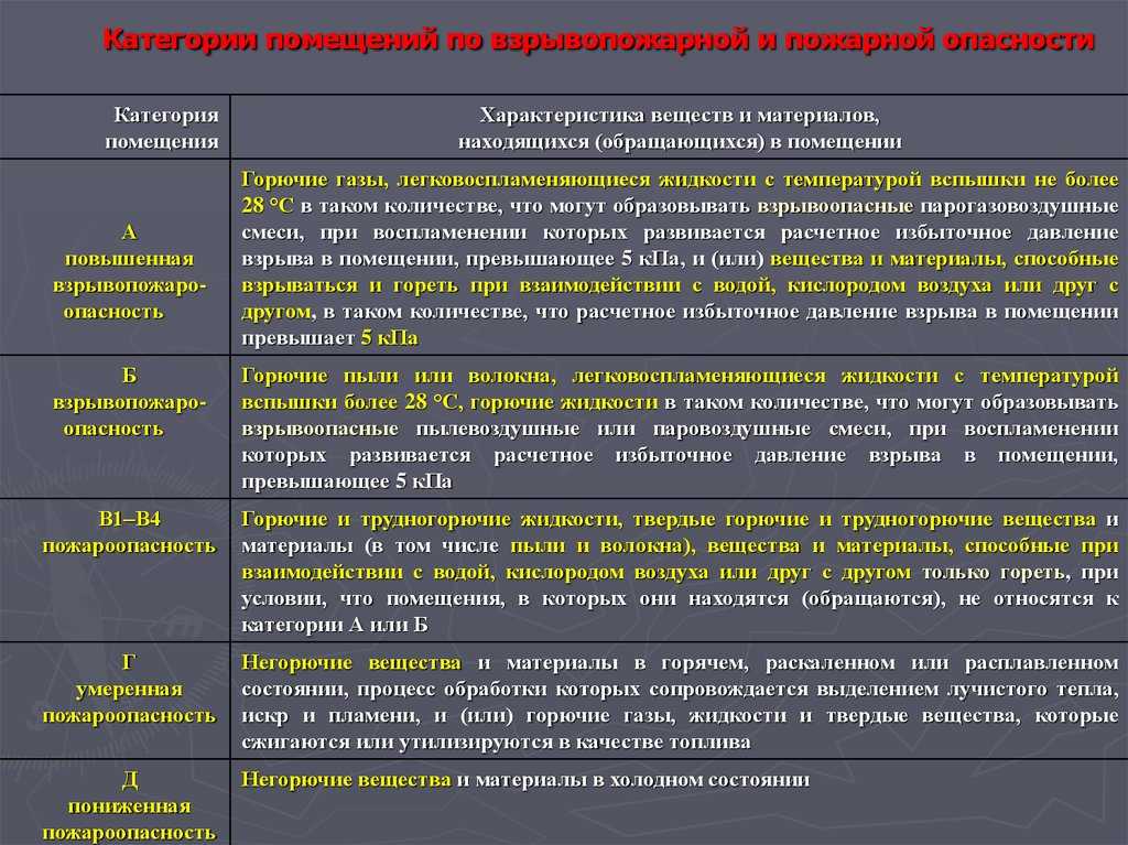 Какие помещения. Категории в-1 в-4 пожарной опасности. Категория помещений в4 по пожарной опасности. Категория помещения по взрывопожароопасности в4. Категории взрывопожарной и пожарной опасности в1-в4.