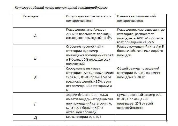 Пожароопасность помещений. Категория взрывопожароопасности помещений в1. К категории а по взрывопожарной и пожарной опасности относятся. Класс помещений по взрывопожарной и пожарной опасности таблица. Категории д по взрывопожарной и пожарной опасности относятся.