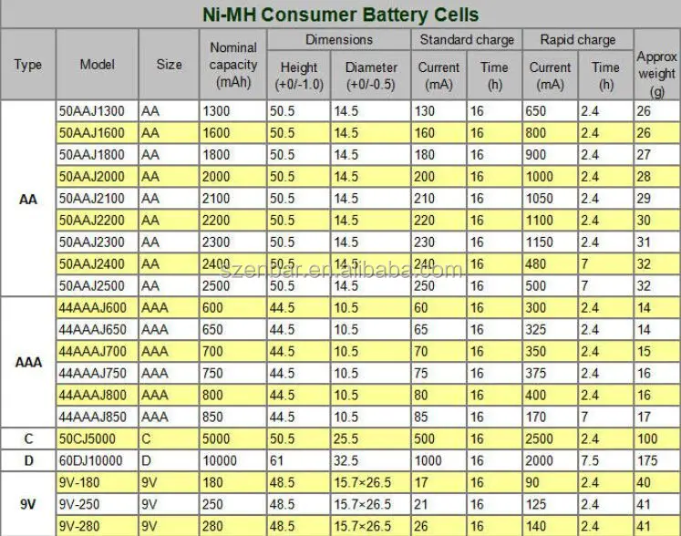 Сколько время зарядить батарейку. Ток заряда ni-MH аккумуляторов 1.2. Таблица зарядки ni-MH аккумуляторов. Таблица заряда ni-MH аккумуляторов. Таблица зарядки ёмкости аккумулятора.