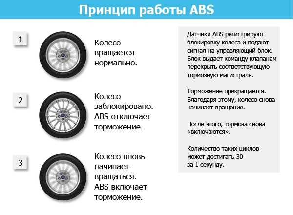 Сработало абс. Принцип работы АБС на автомобиле. Принцип работы антиблокировочной системы. Принцип работы тормозной системы автомобиля с АБС. Устройство и принцип работы системы ABS..