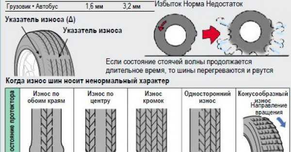 Схема износа шин