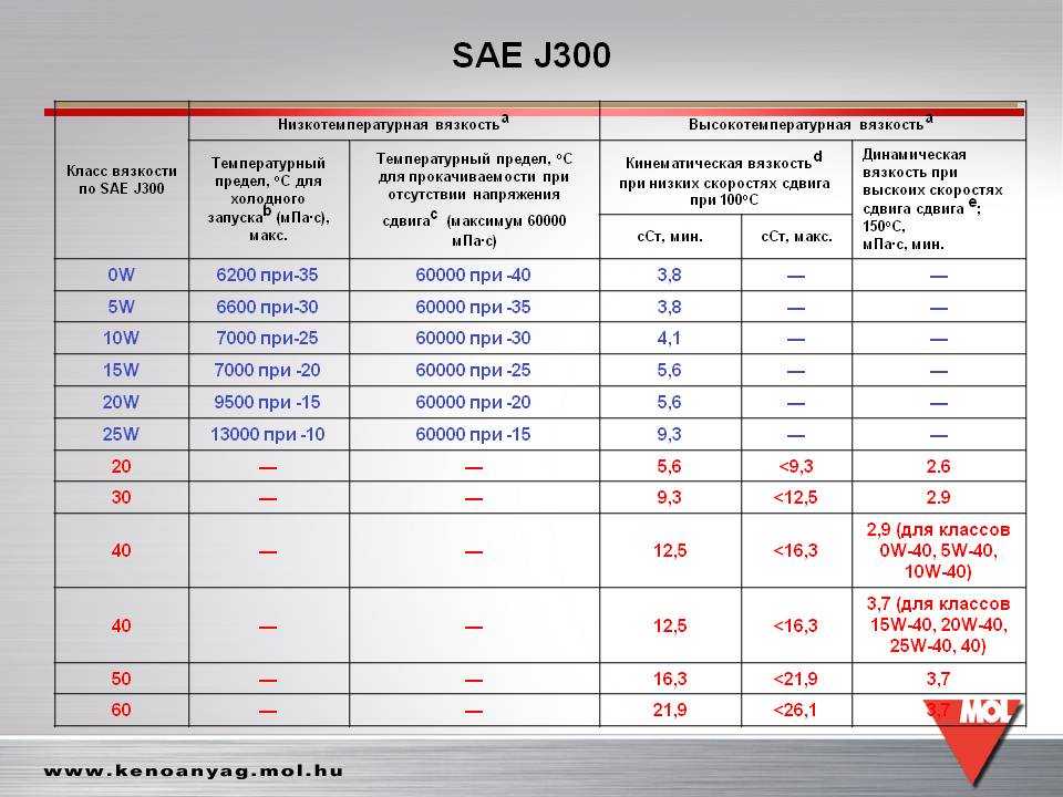 Класс масла sae. Класс вязкости масла SAE j300. Классификация моторных масел SAE j300 2015. SAE j300 масло моторное. SAE j300 стандарт.