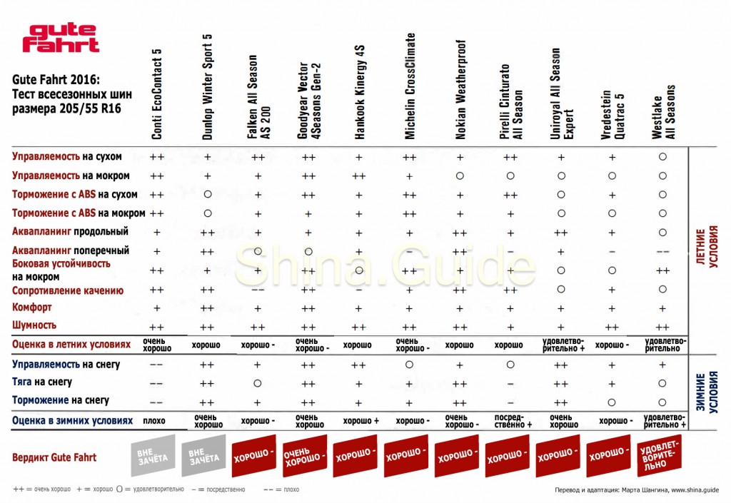 Топ летних шин 205 55. Ip55 таблица. Fahrt перевод.