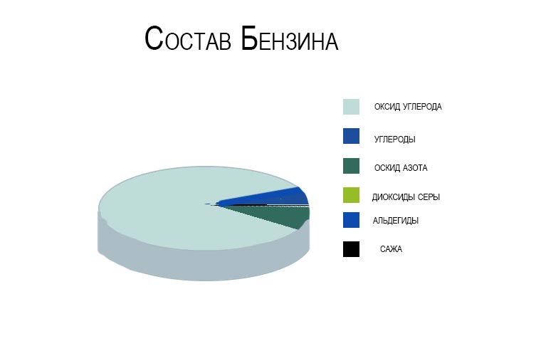 Бензин состав. Химический состав бензина и дизельного топлива. Бензин 95 состав химический. Химическая формула бензина АИ-95. Химическая формула бензина АИ-92.