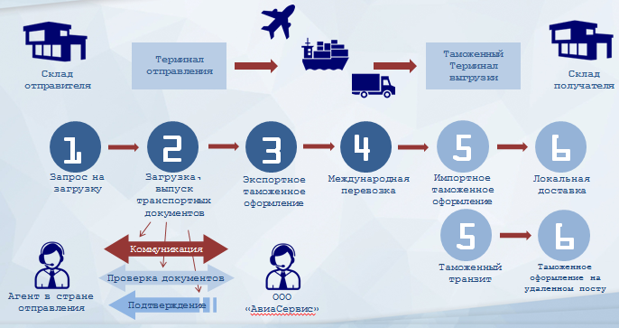 Как проходят товар. Схема таможенного оформления импортных грузов. Схема таможенного оформления груза. Процесс таможенного оформления. Этапы и процесс таможенного оформления.