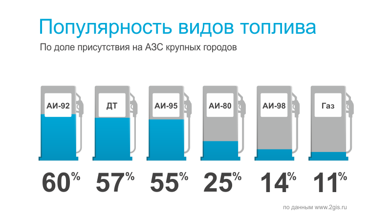 Марка бензина 95. Виды топлива для автомобилей. Виды бензина. Марки бензина. Вид топлива бензин.