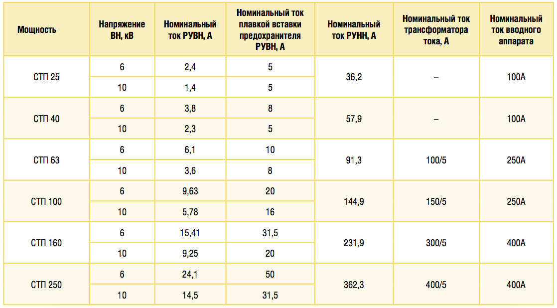 Выбор мощности силового трансформатора. Номинал предохранителя для трансформатора напряжения 35 кв. Номиналы мощности силовых трансформаторов 10/0.4 кв. Таблица нагрузок силовых трансформаторов. Номиналы трансформаторов тока 0.4 кв таблица.