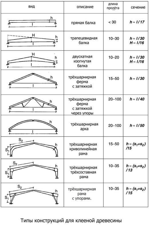 Типы рам. Клееные деревянные балки расчетные схемы. Фермы стропильные в зависимости от пролета. Ферма деревянная сечение балок. Балка для пролета 6 м.