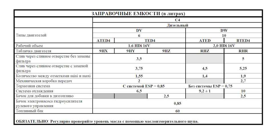 Объем дизеля. Заправочные емкости Ситроен с5. Заправочные емкости минитрактора Кубота Асти 175.