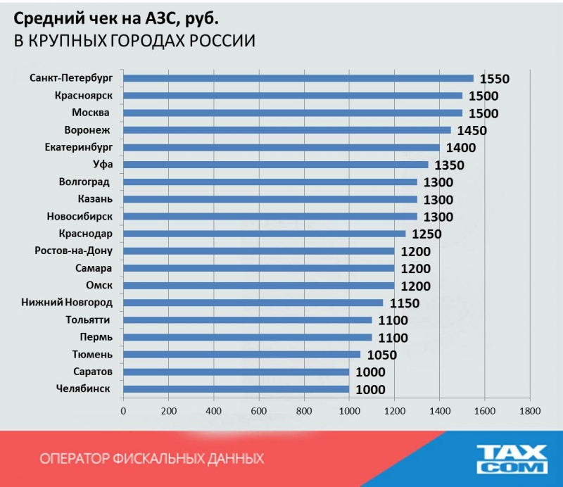Качество бензина рейтинг 2023. Средний чек. Крупнейшие сети АЗС. Средний чек в России. Количество заправок в России.