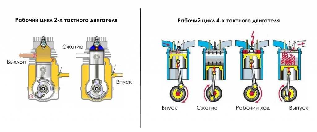 Скольки тактные двигатели бывают