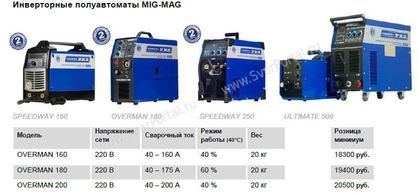 Сварочный полуавтомат динамика. Aurora Pro Overman 165 таблица параметров. Сварочная таблица для полуавтомата Оверман 180. Таблица для сварочного полуавтомата Аврора 200. Таблица режимов сварки полуавтоматом Оверман 180.