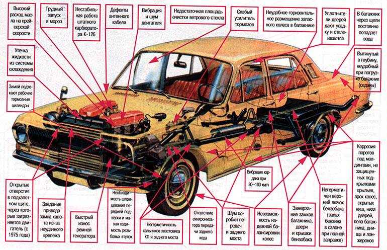Функции двигателя автомобиля. Структура кузова автомобиля ГАЗ 3110. ГАЗ - 24 схема устройства автомобиля. Строение кузова ГАЗ 3110. Название деталей автомобиля ГАЗ 21 Волга.