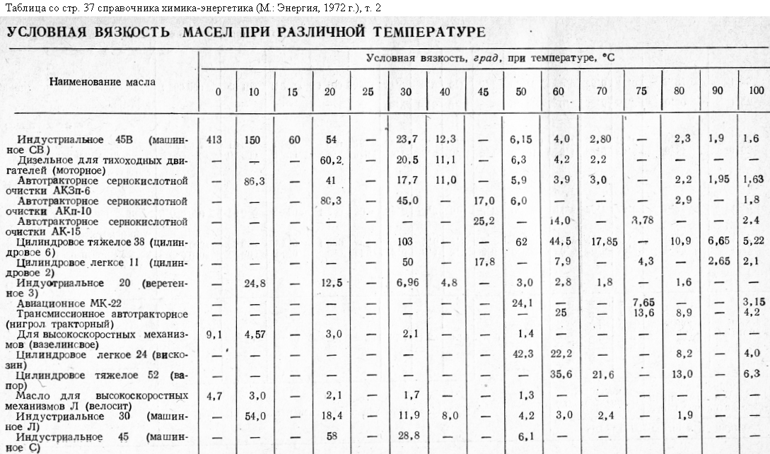 Чему равна плотность машинного масла