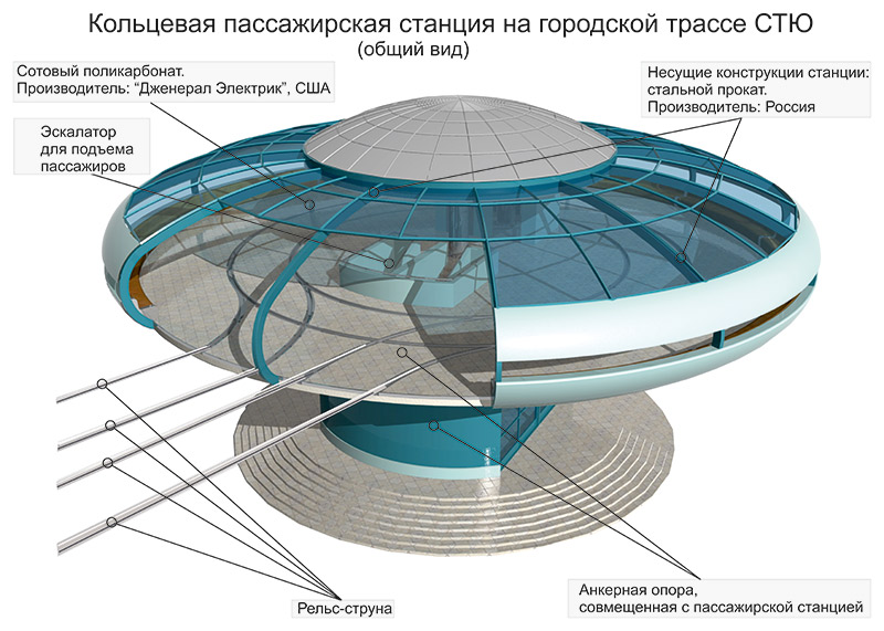 Круговой вид