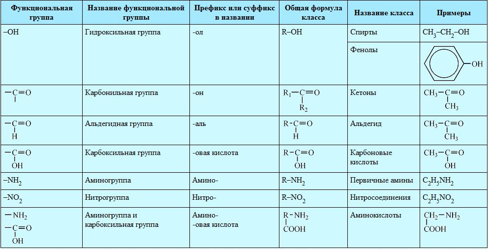 Типы химических веществ формулы. Классы органических соединений в химии таблица. Схема классификации органических соединений Алкены алканы. Органическая химия таблица углеводородов. Функциональные группы в органической химии таблица.