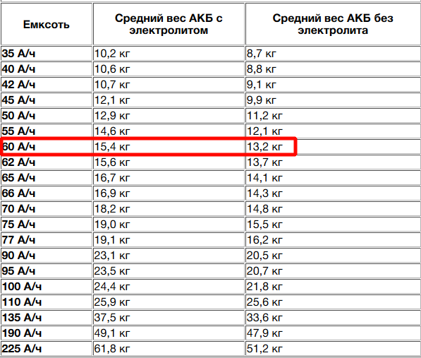 Какой емкости должен. Вес АКБ 190 без электролита. Вес АКБ 60 без электролита. Масса аккумулятора 6ст-60. Вес аккумулятора 6 ст 100 с электролитом.