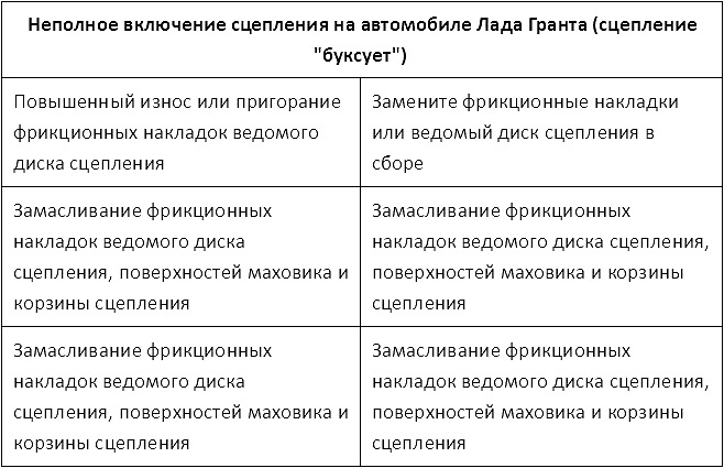 Неисправности сцепления. Неполное включение сцепления. Неисправности сцепления таблица. Причины неполного включения сцепления. Неполное включение сцепления способы устранения.