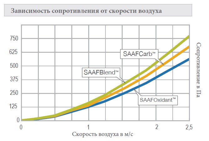 Скорость воздуха составила. Зависимость сопротивления воздуха от скорости. График сопротивления воздуха от скорости. Зависимость коэффициента сопротивления от скорости. График зависимости сопротивления воздуха от скорости.