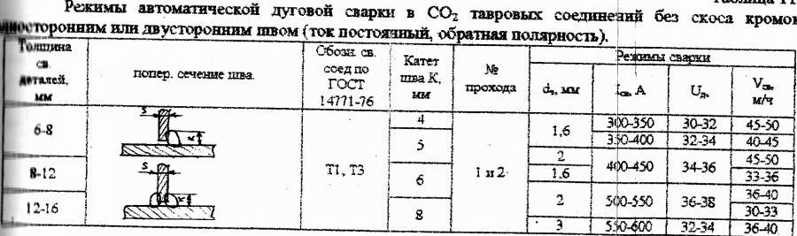 Скорость сварки. Режимы сварки миг сварки. Режимы сварки для корня 10 мм металл. Режимы сварки для полуавтоматической сварки. Режимы полуавтоматической сварки среде защитных газов.