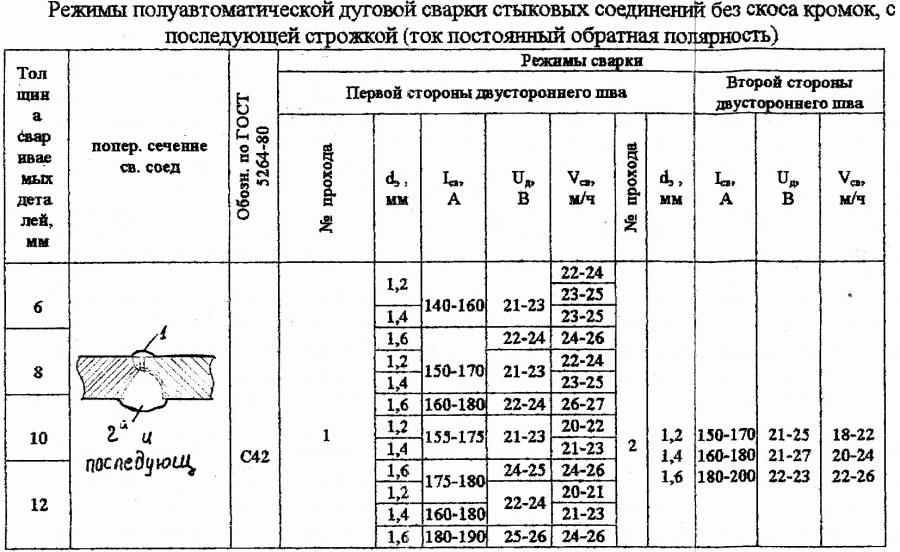 Настройки полуавтомата линкольн таблица