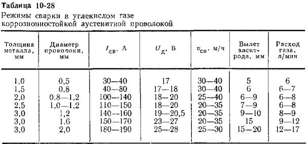 Газ режим