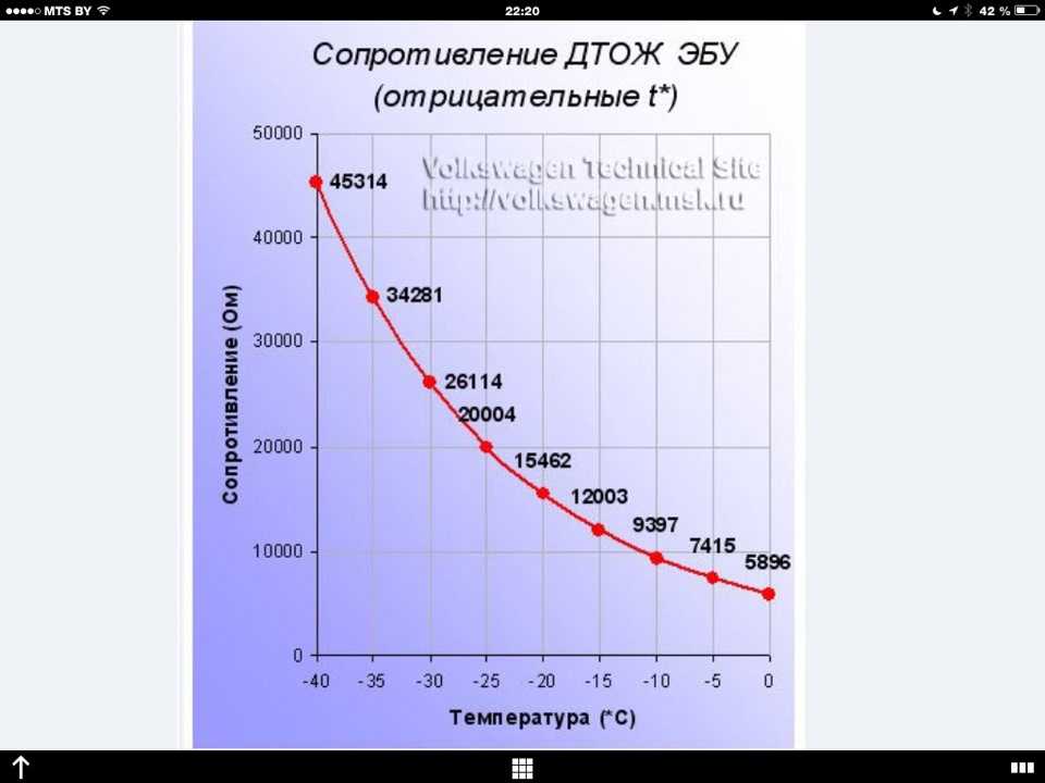 Температура охлаждающей жидкости. Сопротивление датчика температуры охлаждающей жидкостью Ауди 80. Сопротивление ДТОЖ Ауди 80. Сопротивление датчика температуры охлаждающей жидкости Ауди. Показания сопротивления датчика температуры охлаждающей жидкости.