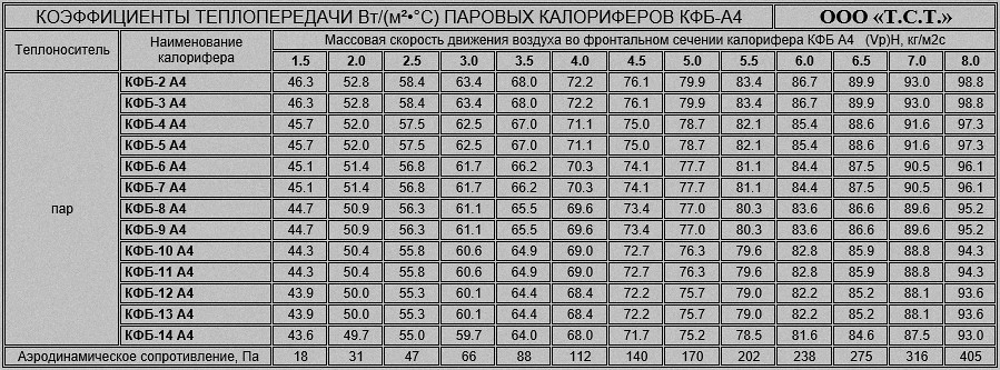 Коэффициент сопротивления автомобилей. Коэффициент теплоотдачи калорифера таблица. Коэффициент теплопередачи калорифера таблица. Коэффициент теплопередачи калорифера КСК 3. Теплоотдача калорифера КФБ-10.