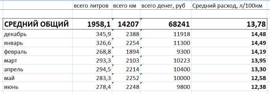 Средний расход на 100 км