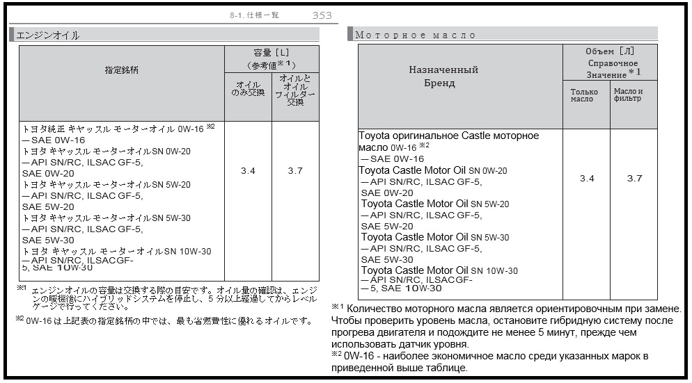 Объем масла. Масло моторное Литраж. Объем масла в вариаторе. Допуск масла для Тойоты короллы. Спецификация масла моторного Toyota Corolla.
