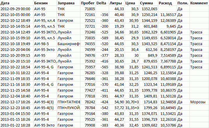 Расходы автомобилей по маркам. Таблица расхода топлива автомобилей на 100. Таблица расхода топлива на 100 километров для автомобилей. Таблица расхода бензина на 100 км по марке автомобиля. Таблица расходов топлива легковых автомобилей на 100 км.