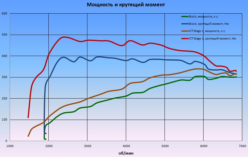 Максимальный крутящий. Крутящий момент и мощность. Крутящий момент и мощность разница. Крутящий момент от давления. Мощность и крутящий момент в чем разница.