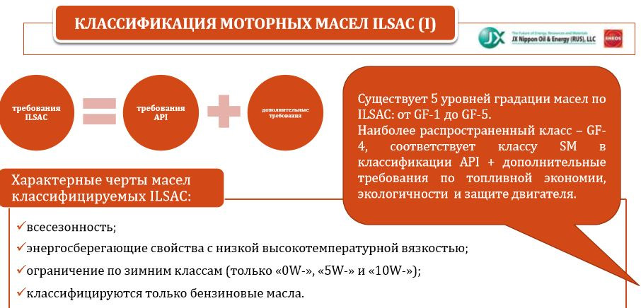 Классификация масел. Классификация ILSAC моторных масел. Классификация моторных масел AСЕА. Классификация масел по ILSAC. Масло по классификации API/ILSAC.