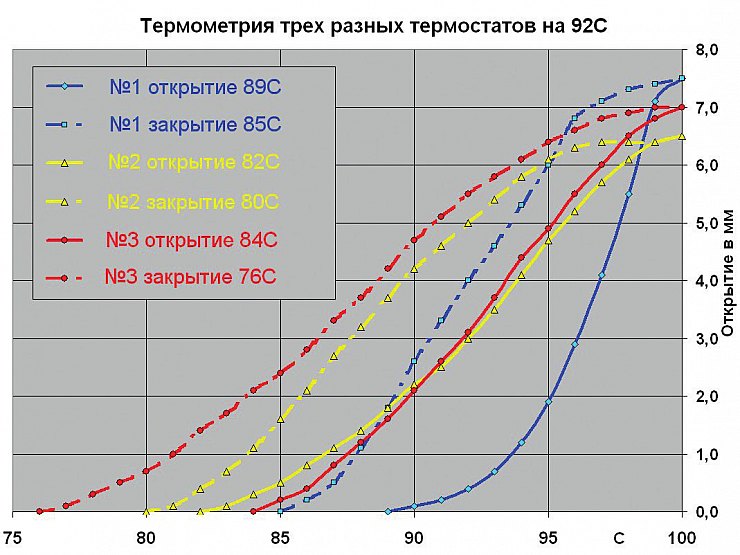 При какой температуре открывается. График открытия термостата. Температура полностью открытого термостата. Температура открытия и закрытия термостата. Температура полного открытия термостата.