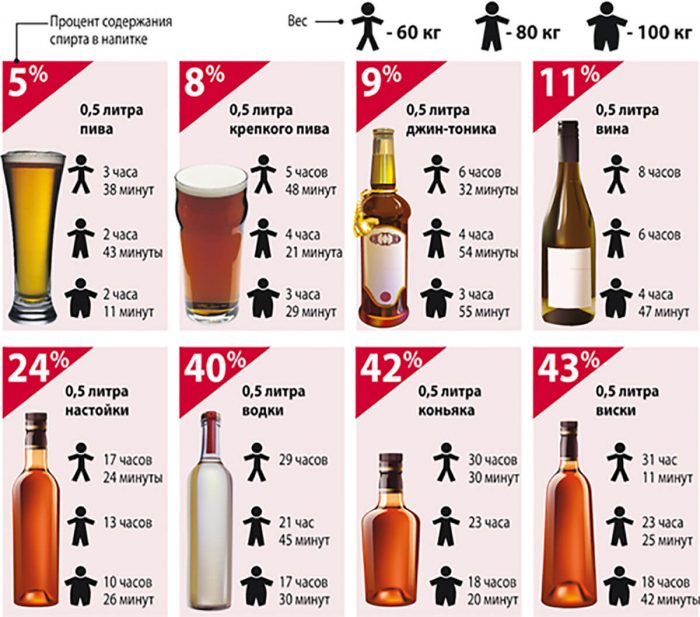 таблица выветривания алкогольных напитков
