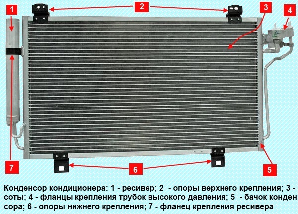 Конденсор. Конденсор кондиционера. Что такое конденсор в автомобиле. Конденсор автомобиля в разрезе. Конденсор состоит из.