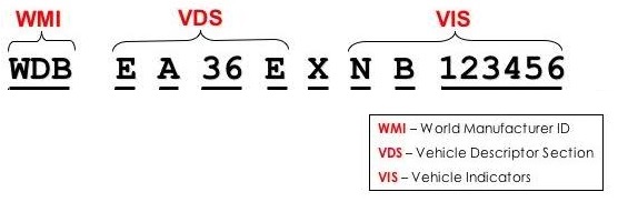 Секции VIN кода