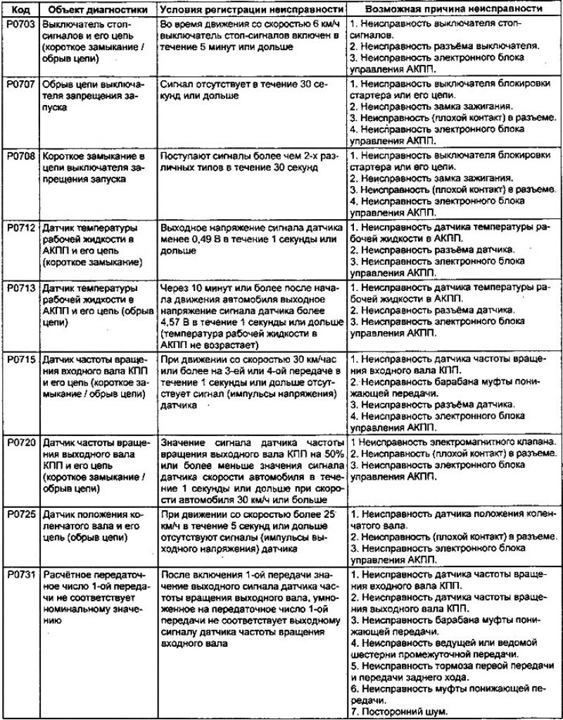 Неисправности акпп. Коды ошибок АКПП Элисон. Коды неисправности АКПП re4f03b. Коды ошибок коробки ZF. Коды ошибок коробки автомат ЗФ.