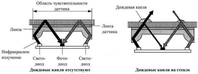 Схему датчика дождя. Принцип работы датчика дождя. Принцип работы датчика дождя на автомобиле. Датчик дождя схема устройства. Оптический датчик дождя.