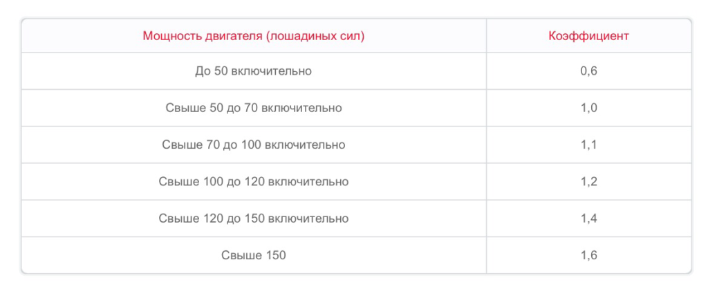 15 лошадиных сил. Коэффициент лошадиных сил ОСАГО. Таблица коэффициента мощности двигателя для ОСАГО. Коэффициент лошадиных сил ОСАГО 2021. Коэффициент мощности ОСАГО 2020 таблица.