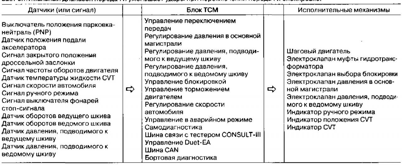 Убрать ошибку кашкай. Схема вариатора Ниссан Кашкай j10. Коды ошибок вариатора. Самодиагностика CVT Nissan. Ошибки вариатора Ниссан Кашкай j10.