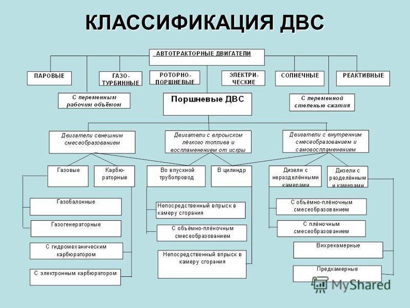 Классификаторы виды назначение. Классификация двигателей (двигатели подразделяются). Классификация автомобильных ДВС. Поршневые ДВС, классификация.. Классификация двигателей внутреннего сгорания.