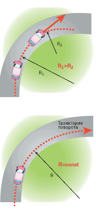 Заходить в поворот. Траектория при повороте. Правильная Траектория поворота. Траектория движения на повороте. Правильная Траектория поворота на машине.