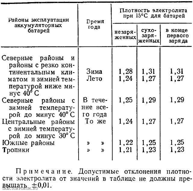 Какая плотность электролита. АКБ плотность электролита таблица. Плотность кислоты в аккумуляторе таблица. Плотность электролита в аккумуляторе таблица температуры. Таблица корректировки электролита в аккумуляторе.