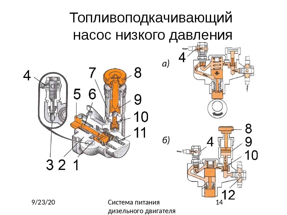 Насос низкого давления схема. Топливоподкачивающий насос низкого давления дизельного двигателя. Насос подкачки дизельного топлива схема. Топливный насос низкого давления дизельного двигателя устройство. Схема топливоподкачивающего насоса дизеля.