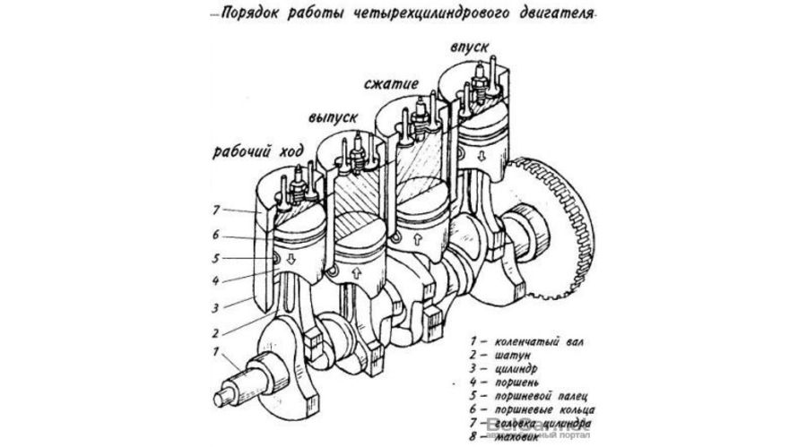 Работа цилиндров двигателя. Порядок зажигания 4х цилиндрового двигателя. Схема работы 4 цилиндрового двигателя. Порядок работы 4 цилиндрового ДВС. Порядок работы 8 цилиндрового дизельного двигателя..