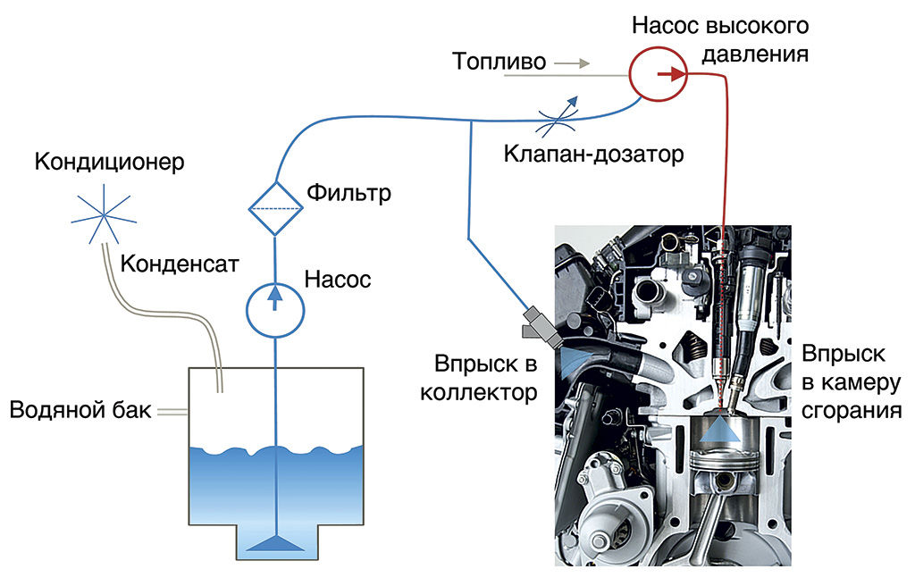 Впрыск водометанола в двигатель