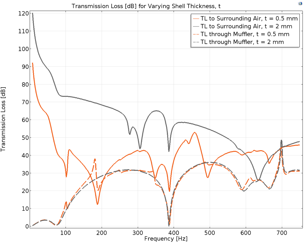A plot comparing muffler transmission loss for different scenarios.