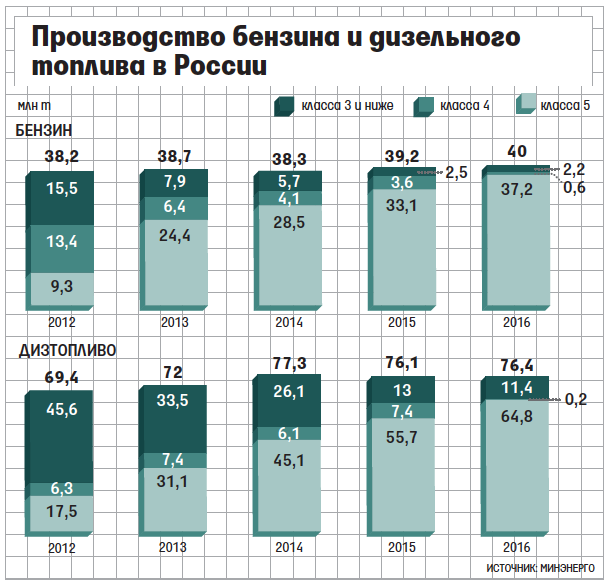 Производители бензинов. Потребление дизельного топлива в России. Потребление бензина в России. Объем производства бензина в России. Потребление бензина в России по годам.